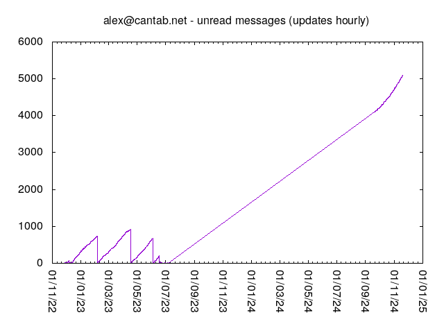 Chart showing alex@cantab.net inbox volume over time